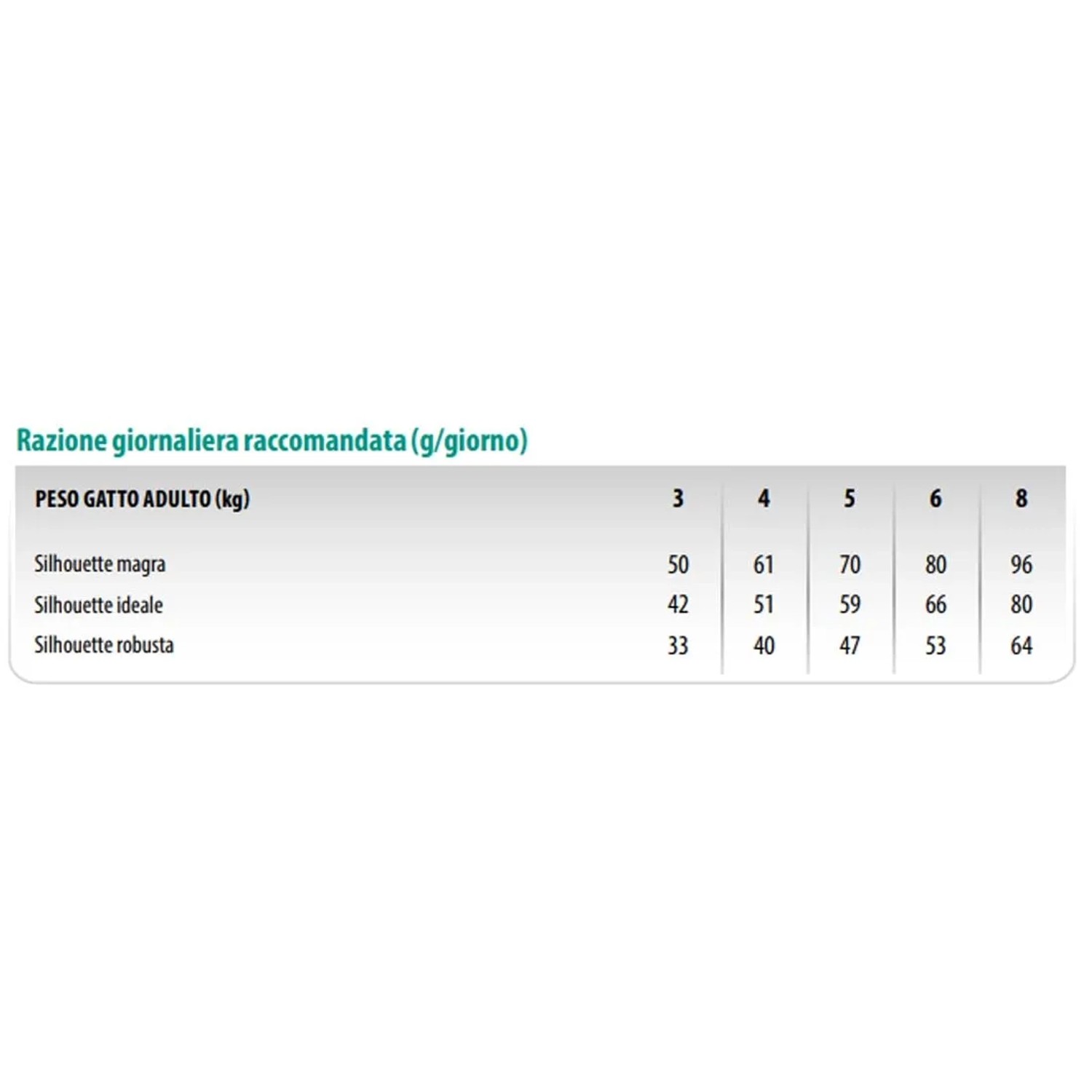 Guida all'alimentazione per cibo per gatti t.b.t., tabella con razione giornaliera per peso e forma fisica.